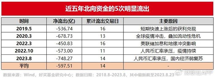 北向资金单月净流出创五年新高，历次原因回顾，本次流出会否持续？