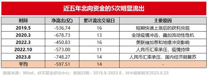 至少830亿！北向资金单月净流出创五年新高，历次原因回顾，本次流出会否持续？