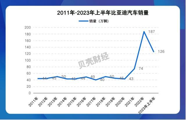 上半年净利超去年前三季度总和，比亚迪业绩增长原因有哪些？