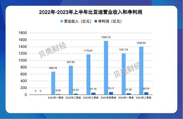 上半年净利超去年前三季度总和，比亚迪业绩增长原因有哪些？