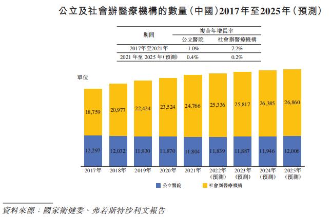 华东最大民办医疗机构「树兰医疗」递表港交所，投后估值80亿