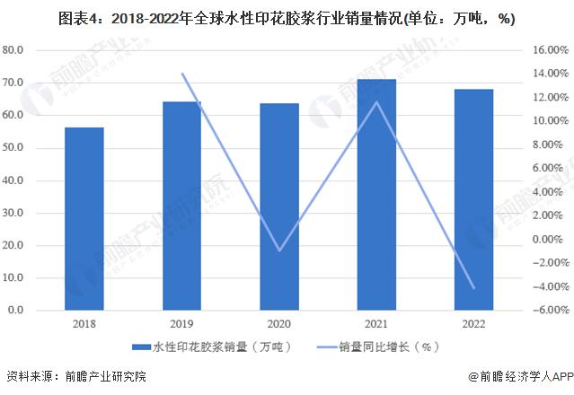 2023年全球水性印花胶浆行业发展现状分析 中国占据30%市场份额【组图】