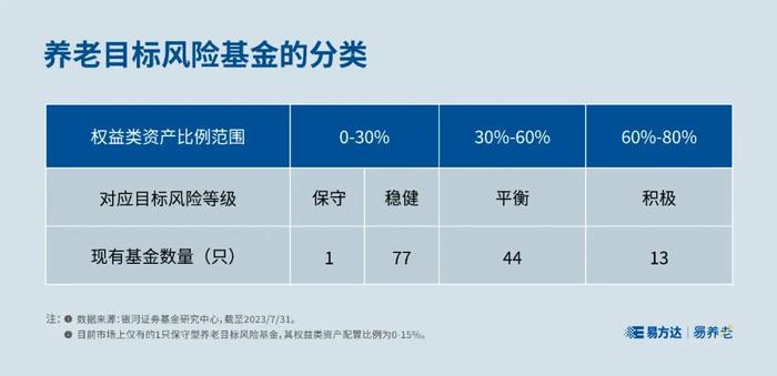 以风险定策略，如何选择养老目标风险基金？