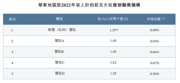 华东最大民办医疗机构「树兰医疗」递表港交所，投后估值80亿