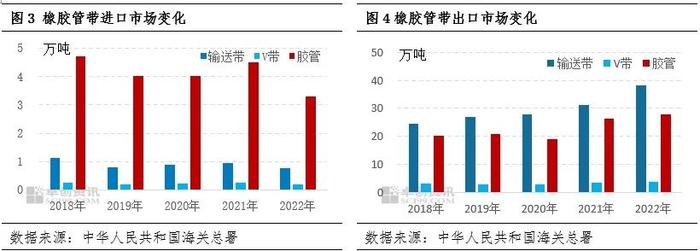 从终端需求领域看橡胶管带行业发展变化变