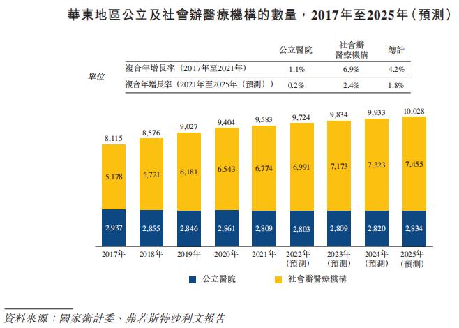 华东最大民办医疗机构「树兰医疗」递表港交所，投后估值80亿