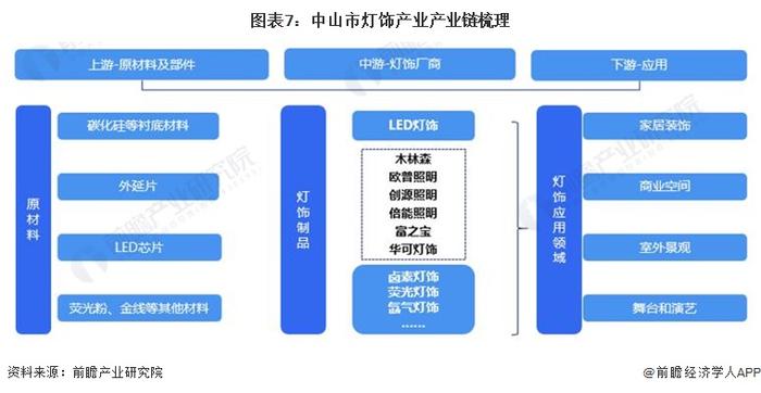 聚焦中国产业：2023年中山市特色产业之灯饰产业全景分析(附产业空间布局、发展现状及目标、竞争力分析)