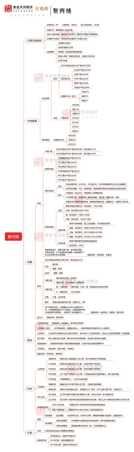 【2023版思维导图 | 聚丙烯】PP还有多少产能要投？