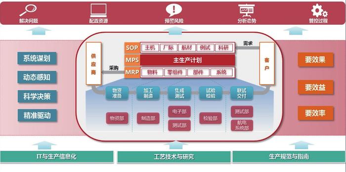 构建动态感知、精准驱动的产品整合平台提升数字化生产运营管控能力