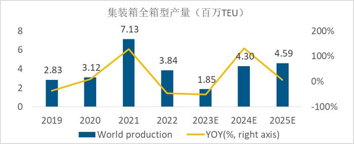 中集集团：23年Q2业绩扣非归母9.5亿人民币 全球集装箱龙头叠加稀缺高端海工装备厂商 价值可期