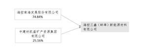 海控南海发展股份有限公司关于公司为控股子公司海控三鑫（蚌埠）新能源材料有限公司融资提供担保的进展公告