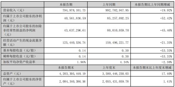 传艺科技上半年净利同比降52.42% 投入较大的锂电池业务如何发展受关注