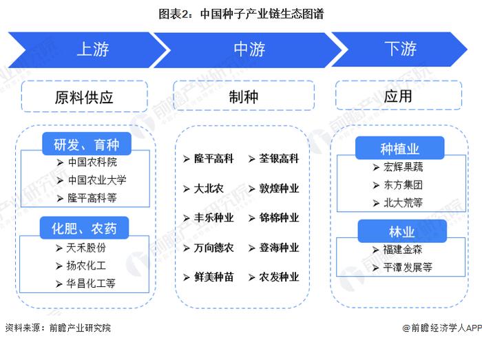 【干货】2023年中国种子行业产业链全景梳理及区域热力地图