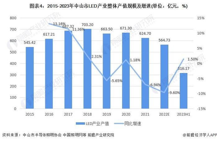 聚焦中国产业：2023年中山市特色产业之灯饰产业全景分析(附产业空间布局、发展现状及目标、竞争力分析)