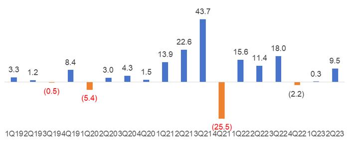 中集集团：23年Q2业绩扣非归母9.5亿人民币 全球集装箱龙头叠加稀缺高端海工装备厂商 价值可期