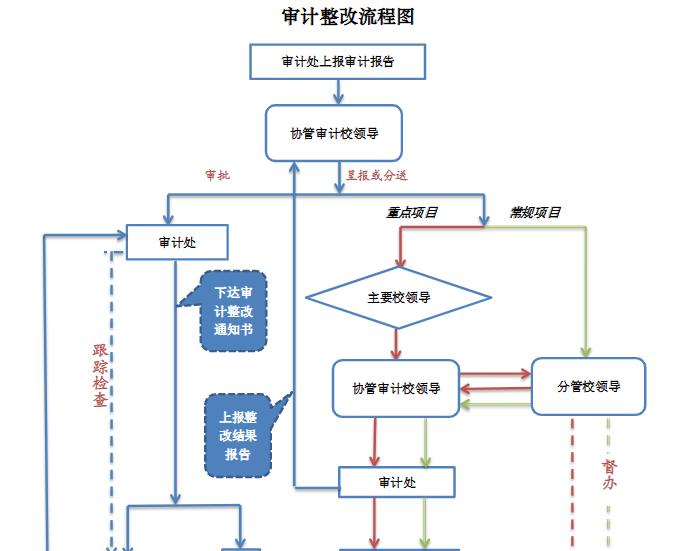 ​审计整改报告和跟踪检查实施办法（附：审计整改流程图）