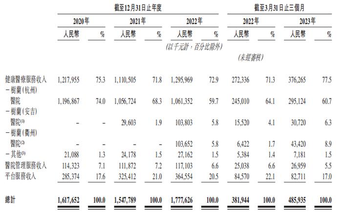 华东最大民办医疗机构「树兰医疗」递表港交所，投后估值80亿