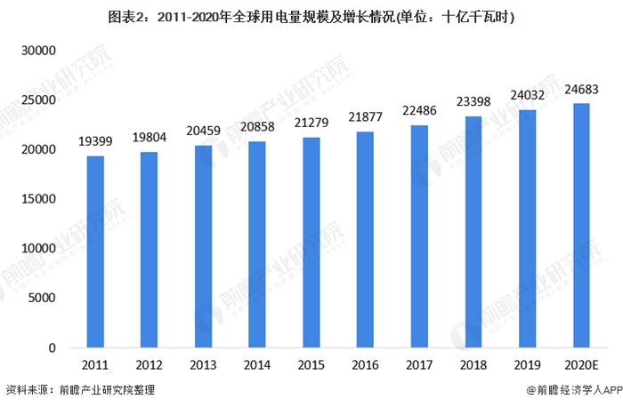 离谱！美国得州单日电价飙涨超过260%，是什么原因？【附全球电力行业现状分析】