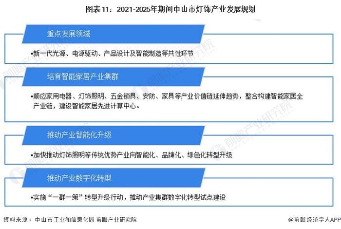 聚焦中国产业：2023年中山市特色产业之灯饰产业全景分析(附产业空间布局、发展现状及目标、竞争力分析)