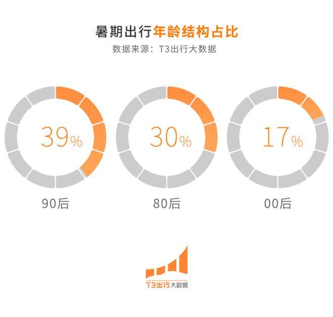 T3出行：暑期用户打车需求同比增长近120%，峰值打车需求同比增速超220%