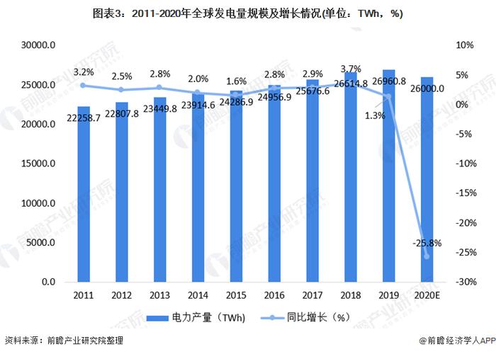 离谱！美国得州单日电价飙涨超过260%，是什么原因？【附全球电力行业现状分析】