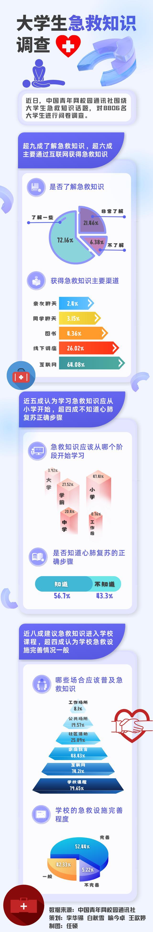 大学生急救知识调查：超四成大学生不会正确进行心肺复苏