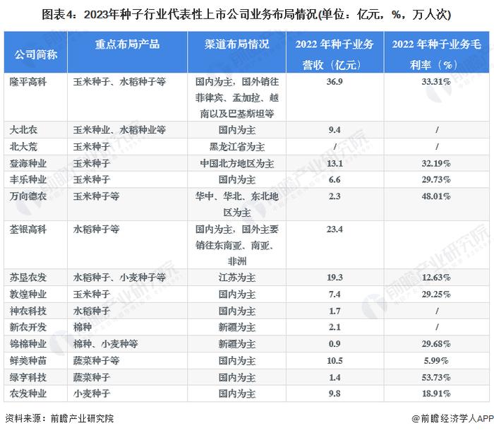 【干货】2023年中国种子行业产业链全景梳理及区域热力地图