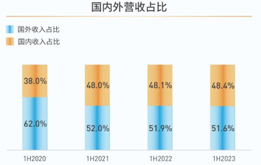 中集集团：23年Q2业绩扣非归母9.5亿人民币 全球集装箱龙头叠加稀缺高端海工装备厂商 价值可期