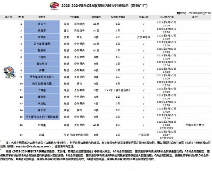 新疆队注册17名球员：阿不都D类合同还剩3年 吴冠希签4年C类合同