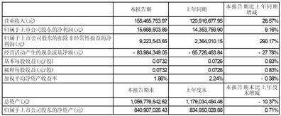 中科院成都信息技术股份有限公司2023半年度报告摘要