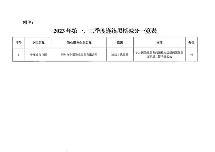 关于荆州市2023年第一、第二季度连续黑榜物业服务企业批评的通报