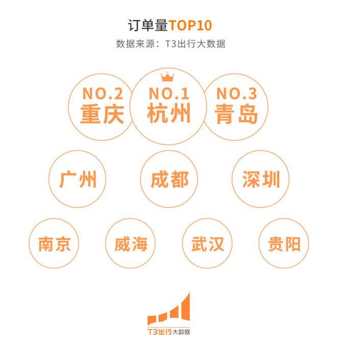 T3出行：暑期用户打车需求同比增长近120%，峰值打车需求同比增速超220%