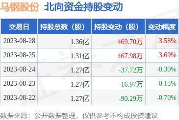 马钢股份（600808）：8月28日北向资金增持469.7万股