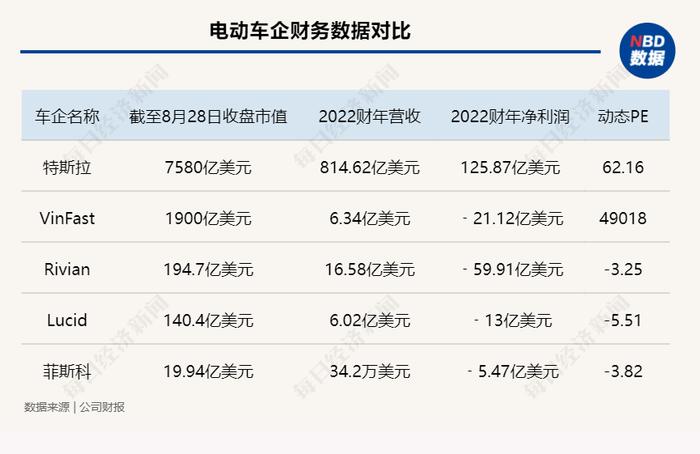 市值=通用+大众+宝马！越南首富的VinFast依赖宁德时代等全球600多家供应商：6.3亿美元营收如何撑起1900亿美元市值？