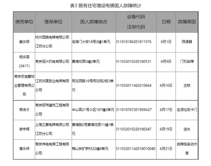 南京市发布6月份电梯应急处置中心工作简报