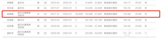 厦门银行副行长陈蓉蓉去年获薪134.89万  该行今年被罚没超1500万