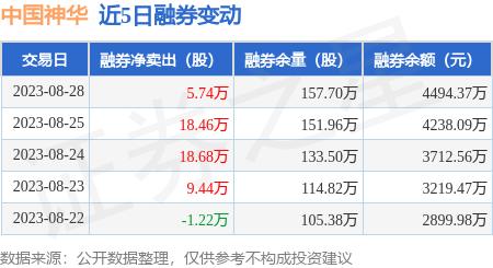 中国神华：8月28日融券净卖出5.74万股，连续3日累计净卖出42.88万股