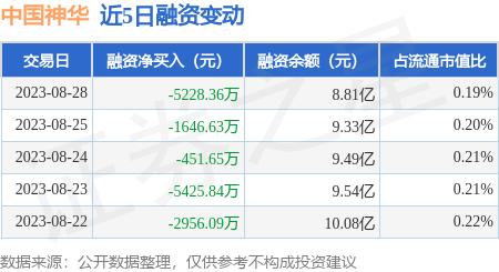 中国神华：8月28日融券净卖出5.74万股，连续3日累计净卖出42.88万股