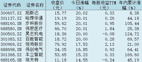 机器人概念板块涨幅达5.55% 专家建议关注产业链五大环节厂商