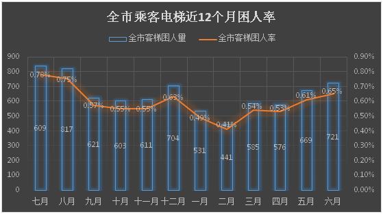 南京市发布6月份电梯应急处置中心工作简报