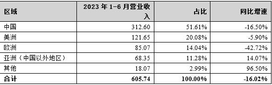 中集集团：23年Q2业绩扣非归母9.5亿人民币 全球集装箱龙头叠加稀缺高端海工装备厂商 价值可期