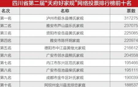 火爆！5天投票总数超790万