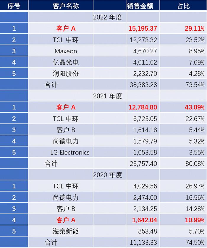 神秘客户A与TCL中环，如何帮接线盒小企业泽润新能逆天改命？