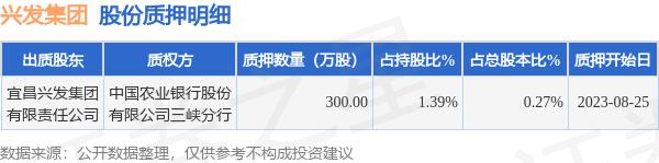 兴发集团（600141）股东宜昌兴发集团有限责任公司质押300万股，占总股本0.27%