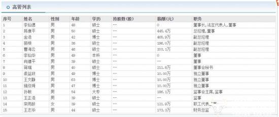 晶科能源董秘蒋瑞跳槽过4次了 年薪211.8万比副总苗根和曹海云都高