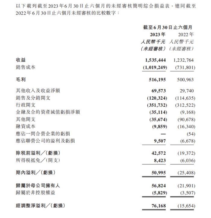 中手游H1扭亏转盈，董事长肖健：降低获客成本，全年销售费用率控制在10%以内