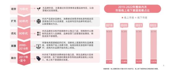 从2023内衣白皮书看都市丽人(02298)运营力进阶：  搭建云零售、提升商品运营，追求更高质价比