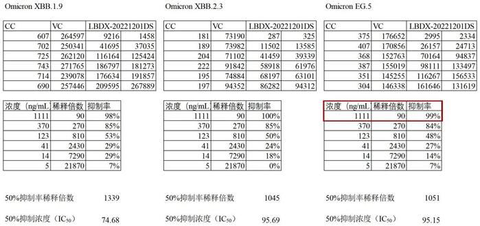 最新检测结果！蓝狙士纳米抗体防冠喷剂能有效防护EG.5变异株