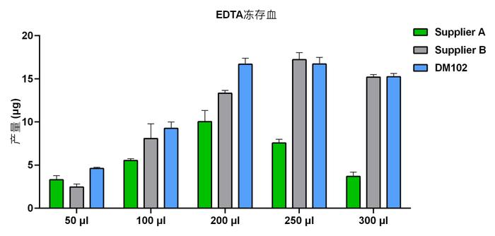 上新 | 便捷、高量、高纯-血液gDNA自动化提取试剂，实力登场！