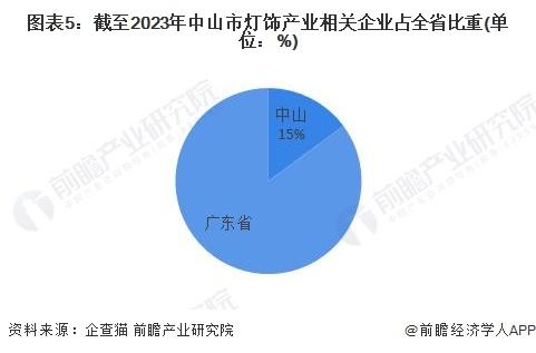 聚焦中国产业：2023年中山市特色产业之灯饰产业全景分析(附产业空间布局、发展现状及目标、竞争力分析)